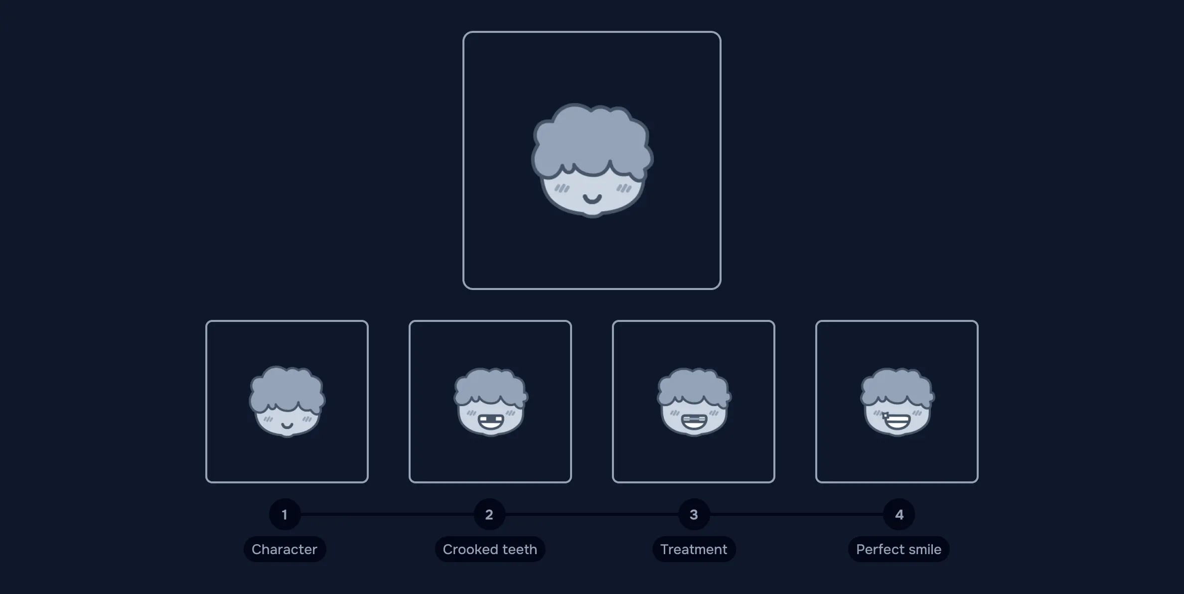 Four phases of an animations