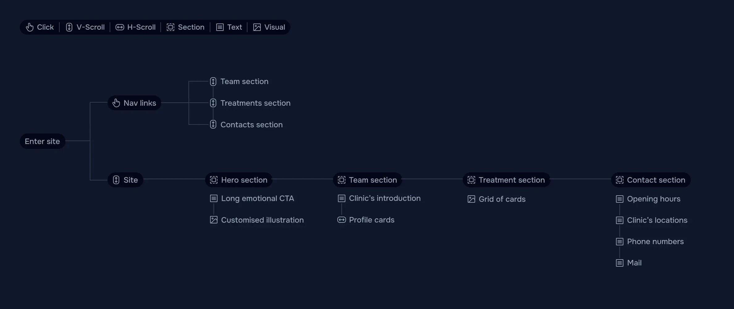 User Flow of the website